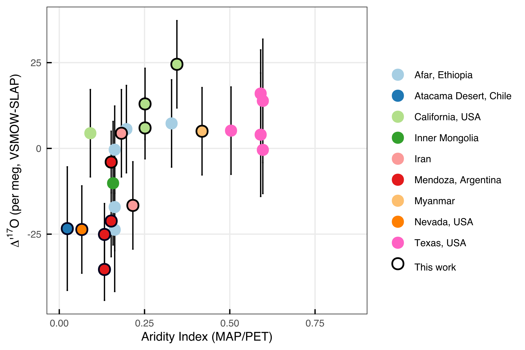 **Figure 3:** Calculated ∆’<sup>17</sup>O of soil waters reconstructed from soil carbonates. Aridity index (AI) is calculated as the mean annual precipitation (MAP) divided by potential evapotranspiration (PET) using WorldClim data (Beverly et al., 2019; Fick and Hijmans 2017). The black outline indicates data that is newly presented in this work (measurements made at the University of Michigan). The data from Texas, USA are from Ji (2016); all other data are from Passey et al. (2014). 