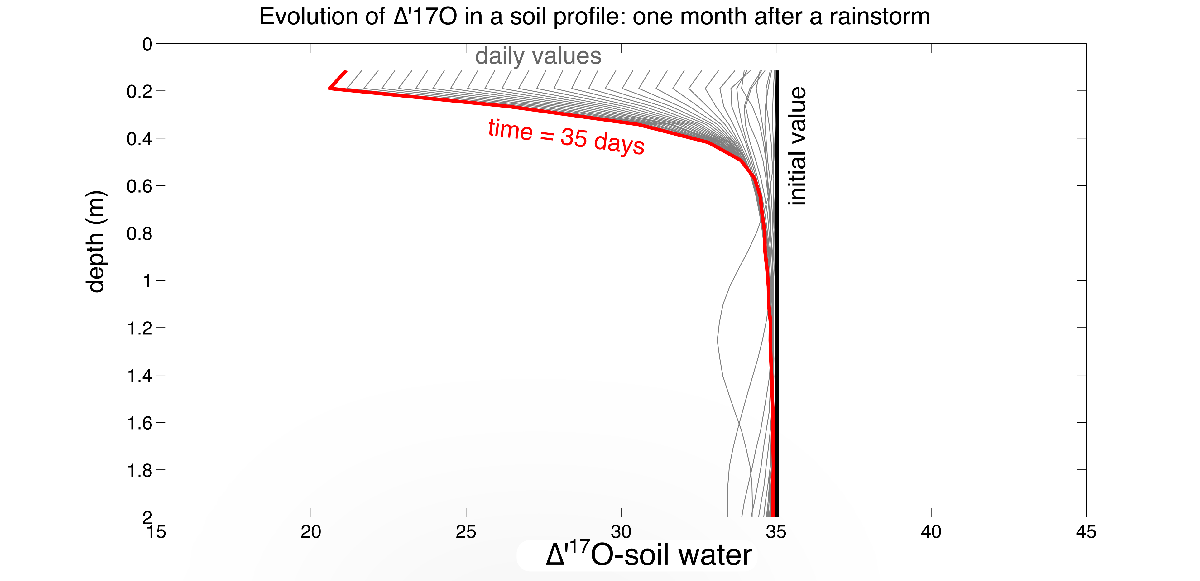 **Figure 5:** Time steps of ∆’<sup>17</sup>O-soil water after the September 10, 2013 rain event at Adam’s Ranch, New Mexico. The ∆’<sup>17</sup>O of soil water resets to the rainfall value (+35 per meg) after a storm, then evolves to lower ∆’<sup>17</sup>O with drying; the plot stops at 35 days, just before the next rain event. Soil profile is held at 15 °C, atmosphere at 12.5 °C. 