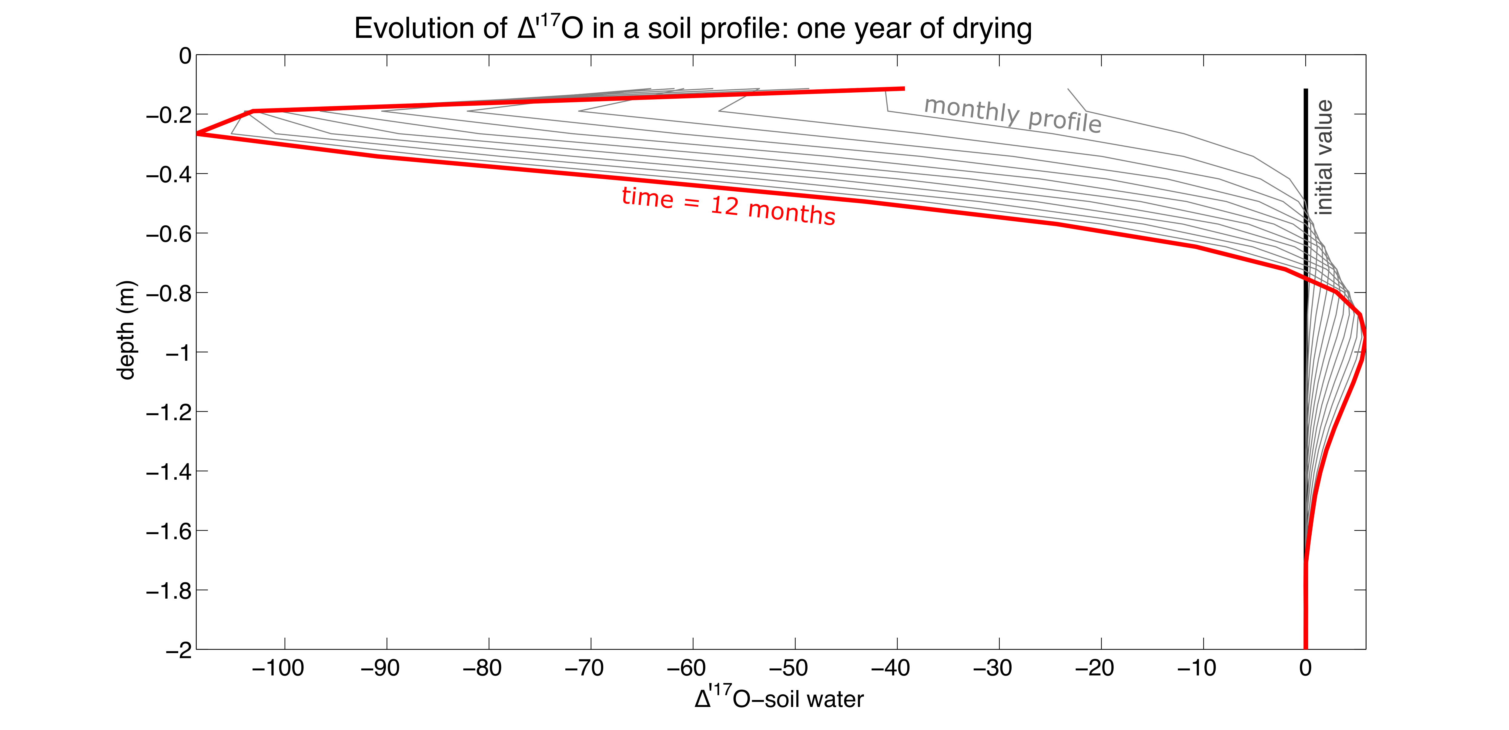 **Figure 4:** Modeling D’17O of a soil profile. One year of evaporation (isothermal soil profile). 