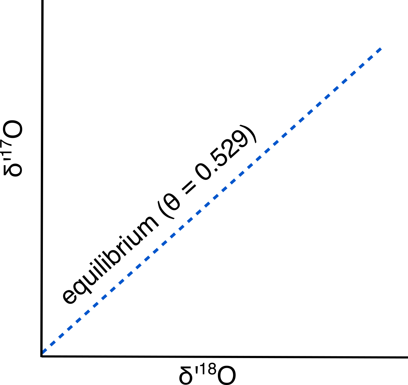 Figure 1: Predicted relationship between $\delta$'<sup>18</sup>O and $\delta$'<sup>17</sup>O given equilibrium fractionation. $\theta$<sub>a-b</sub>  = ln(<sup>17/16</sup> $\alpha$<sub>a-b</sub>)/ln(<sup>18/16</sup> $\alpha$<sub>a-b</sub>), where $\alpha$<sub>a-b</sub> is the fractionation factor between two phases (like calcite-water). 