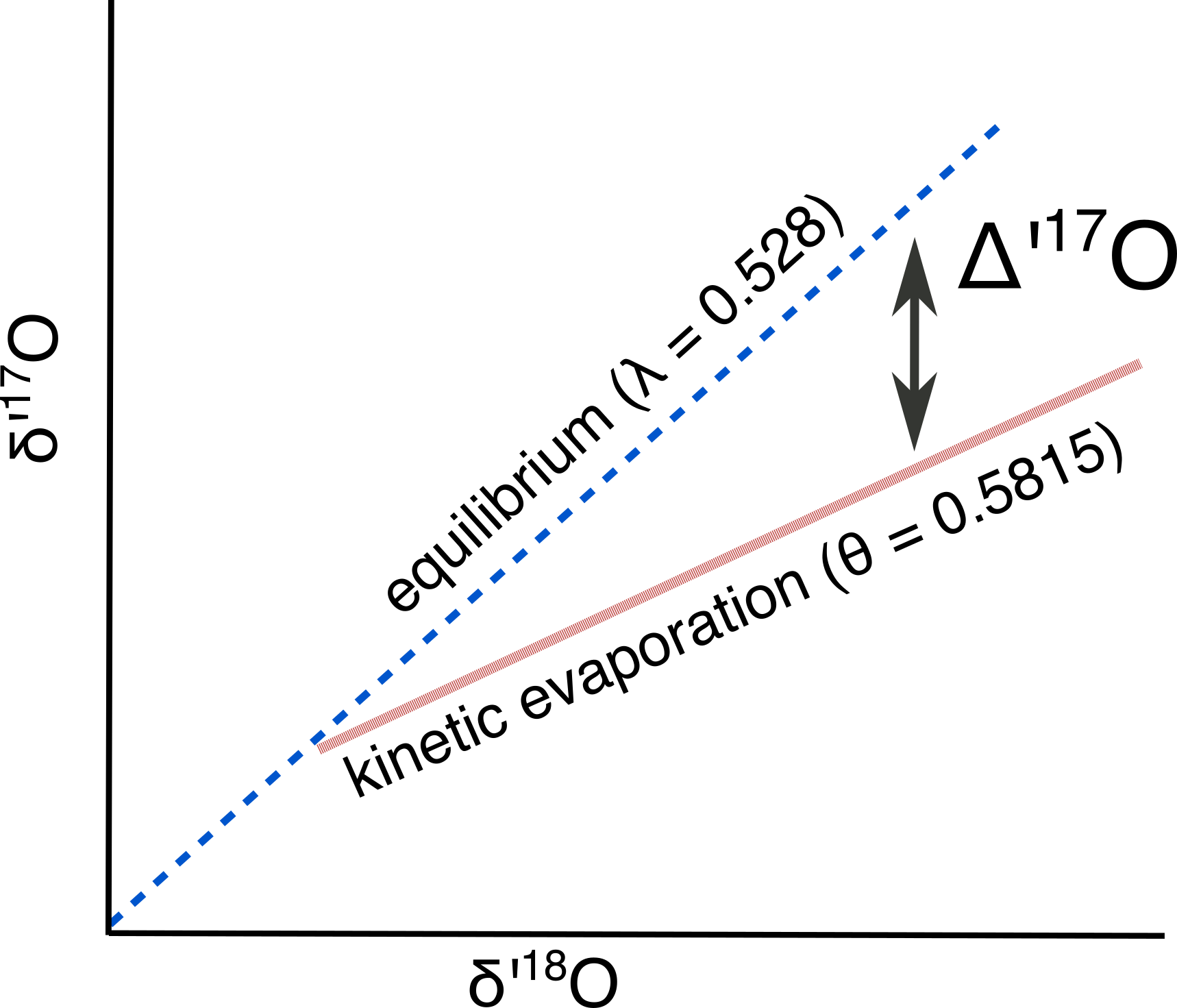 Figure 2: Schematic of $\Delta$'<sup>17</sup>O