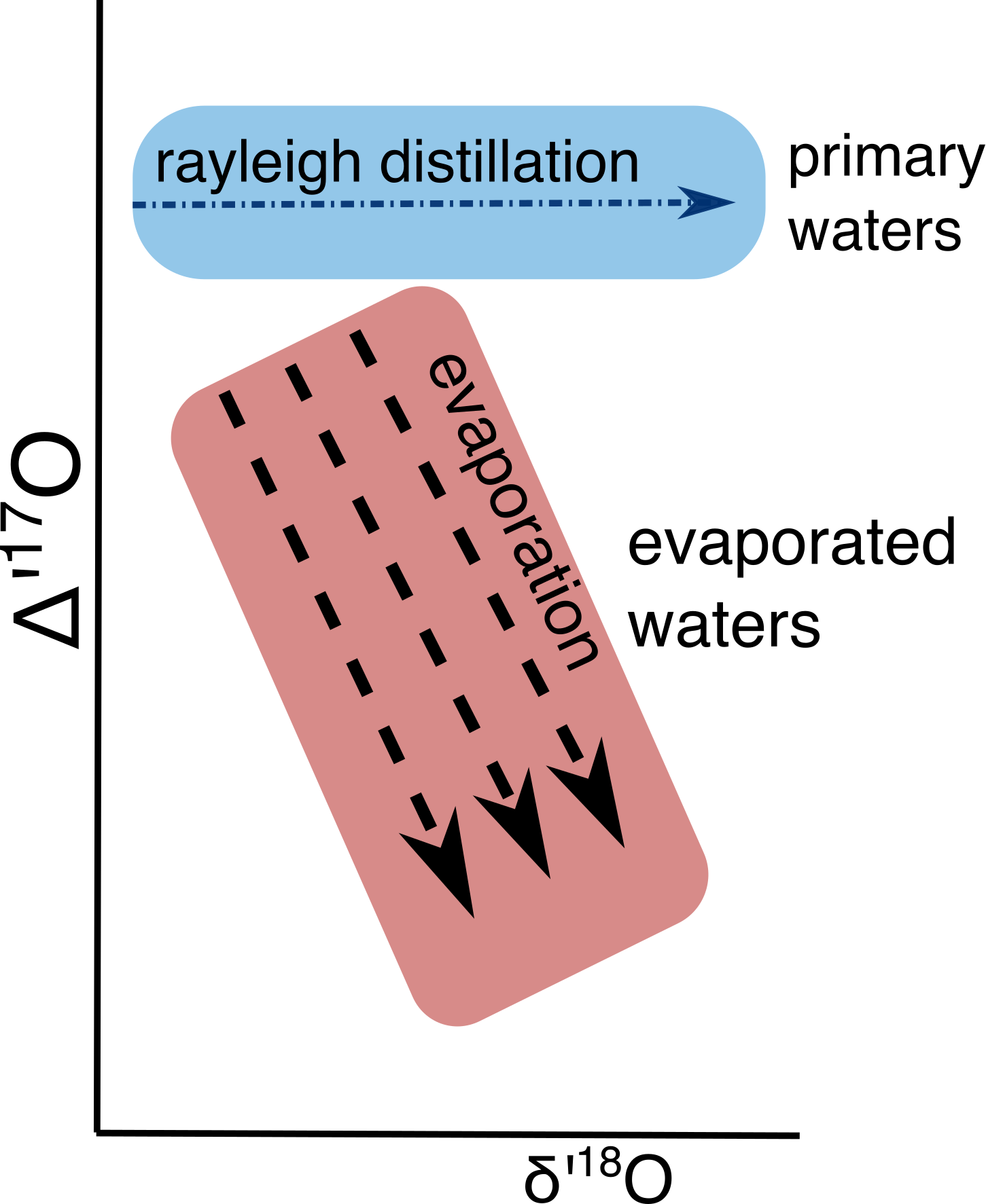 Figure 3: Schematic of $\Delta$'<sup>17</sup>O vs $\delta$'<sup>18</sup>O in waters